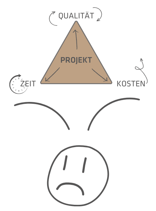 Grafik magisches Dreieck mit Kosten, Zeit und Qualität zum Projektmanagement